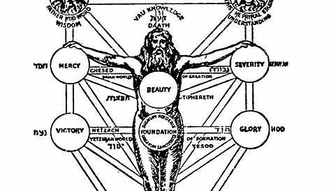 The Kabbalistic Tree of Life and the Tree in the Book of Revelations