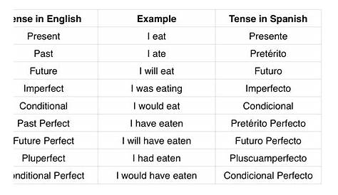 future tense spanish conjugation chart