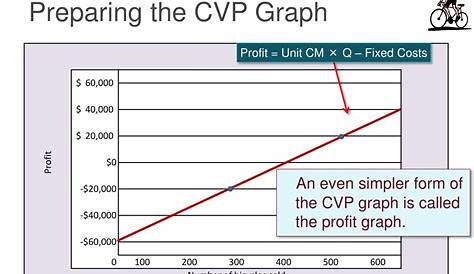 when graphing cost-volume-profit data on a cvp chart