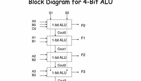 PPT - 4-Bit ALU PowerPoint Presentation, free download - ID:1269855