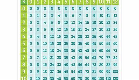 Multiplication Table Chart - CTP5394 | Creative Teaching Press | Math