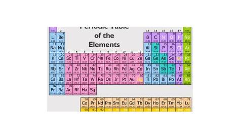 Periodic Table of Elements - 6th Grade Science