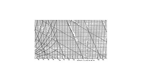 Very High Temperature Psychrometric Chart Online Shopping