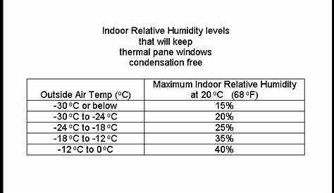 What is the proper level of humidity for a house in the winter?