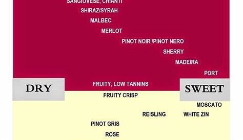 Vine & Olive Wine Blog: Wine Chart - Red, White, Dry, Sweet