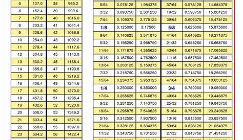 Height Chart In Inches in 2020 (With images) | Cm to inches conversion