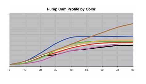 holley accelerator pump cam chart