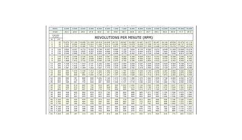 rpm to fpm conversion chart