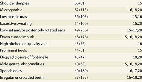 | Additional clinical features of Silver-Russell syndrome | Download Table