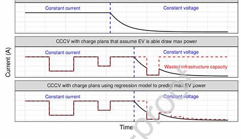 Constant current, constant voltage (CCCV) charging with and without