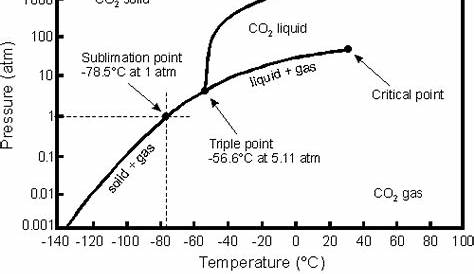 liquid co2 pressure temperature chart