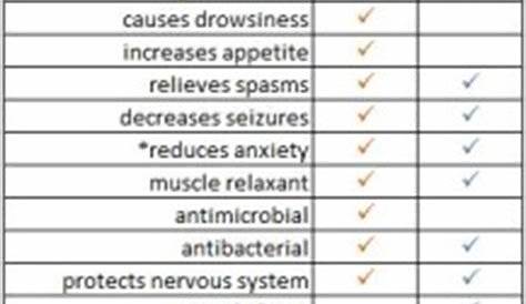 THC & CBD chart D - What is Medical Marijuana | Chronic Pain Relief