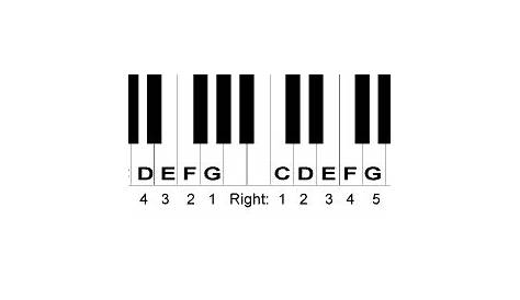 five finger position on piano - pianoguidelessons.com