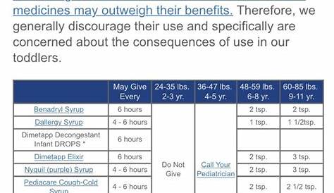 Charts on Medicine Dosages | Cold medicine, Pediatrics, Medicine