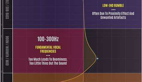 vocal frequency range chart
