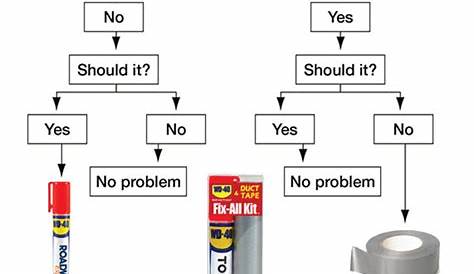 wd 40 duct tape chart