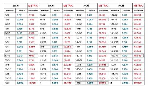 Inch to Millimeter Conversion Charts | TEKTON Hand Tools