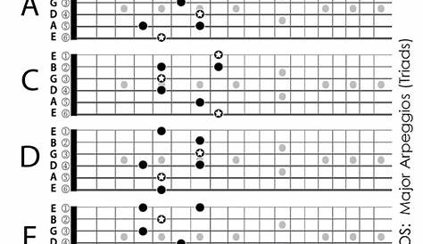 Major Chord (Triad) Guitar Arpeggio Chart (Scale Based Patterns) Guitar