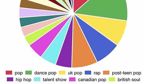 What Is The Spotify Pie Chart