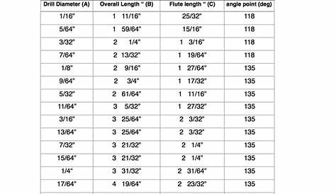 Drill bit sizes, bit sizes for taps and comparative size charts