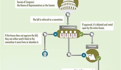 How a Bill Becomes a Law in United States #INFOGRAPHIC - Infographic Plaza