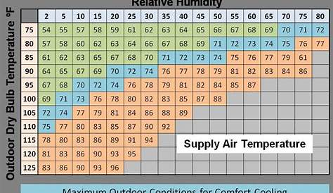 Evaporative Cooler Humidity Range