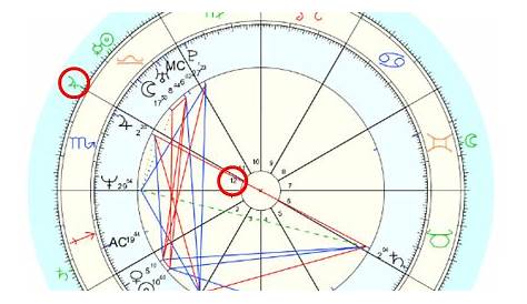 How To Read Transits In Your Natal Chart – Step By Step Instructions