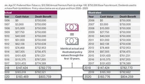 whole life insurance cash value chart