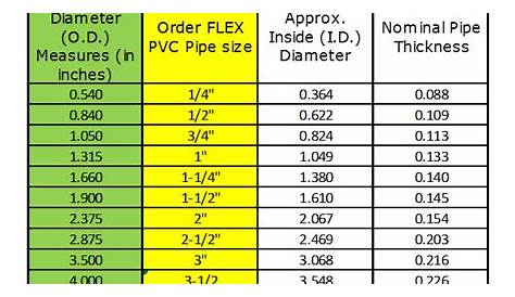 This is NOT your Grandfather's Flexible PVC!!: How to Measure Schedule
