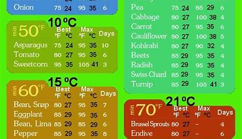 Seed germination / temperature chart | Seed germination, Temperature