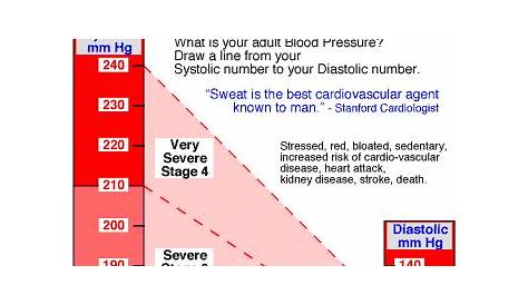 Blood Pressure Chart - Normal Blood Pressure Range - Vaughn's Summaries