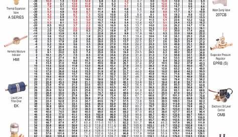 R 134A Pressure Temp Chart / r134a gas pressure chart - Godola - We