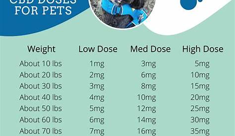 cbd pet dosage chart