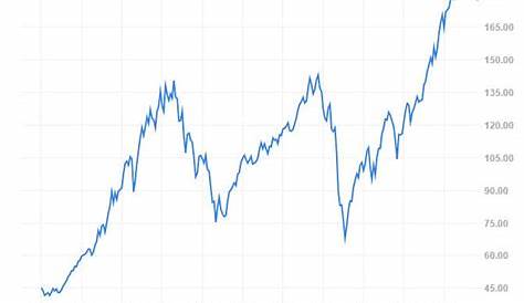 vanguard 500 index fund chart