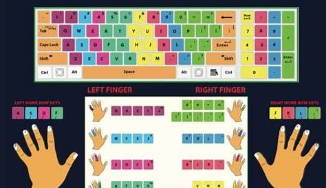 Touch Typing Techniques - Finger Chart Diagram | Learn to type, Typing