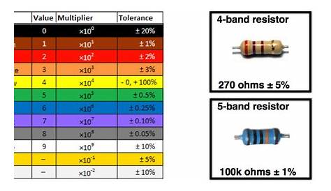 Resistance color code chart with examples of 4-and 5-band resistors