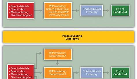 Comparison of Job Costing with Process Costing | Accounting for Managers