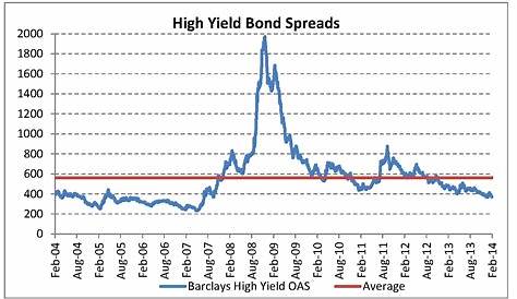high yield spread chart
