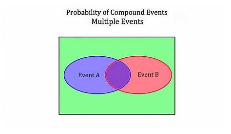 Probability of Compound Events - YouTube