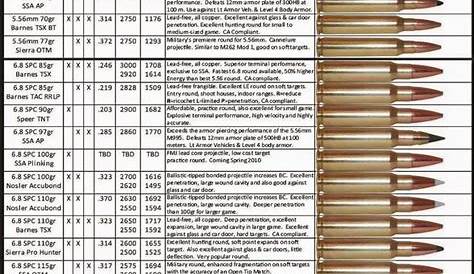 Vintage Outdoors: Detailed Rifle Ammo Chart 5.56, 6.8 SPC, .308
