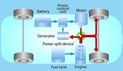How Toyota Hybrid Synergy Drive Works - Olathe Toyota Parts Center