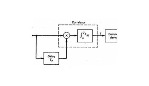 Differential Phase Shift Keying(DPSK)