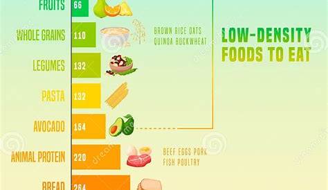 Calorie Density Chart. Healthy Eating Concept. Editable Vector