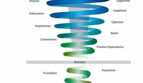 Learn How To Move UP The (Vibrational) Emotional Scale in 2020