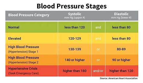 What Is The Ideal Blood Pressure? - Virtual Counselor