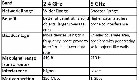 5 Reasons Why You Can’t Connect to a 5 GHz Wi-Fi Network – Tech Evaluate