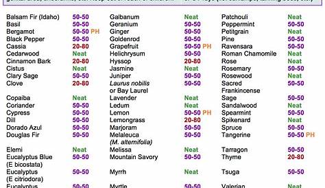 Essential Oils Uses Chart - Gallery Of Chart 2019