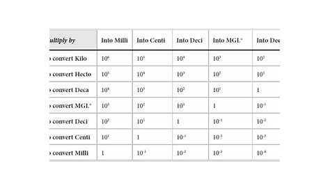 Metric System Conversion Chart - Electrical and Electronics Engineering