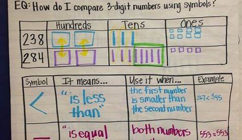 Number anchor charts, Comparing numbers and Anchor charts on Pinterest
