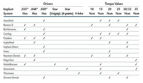 implant direct driver compatibility chart